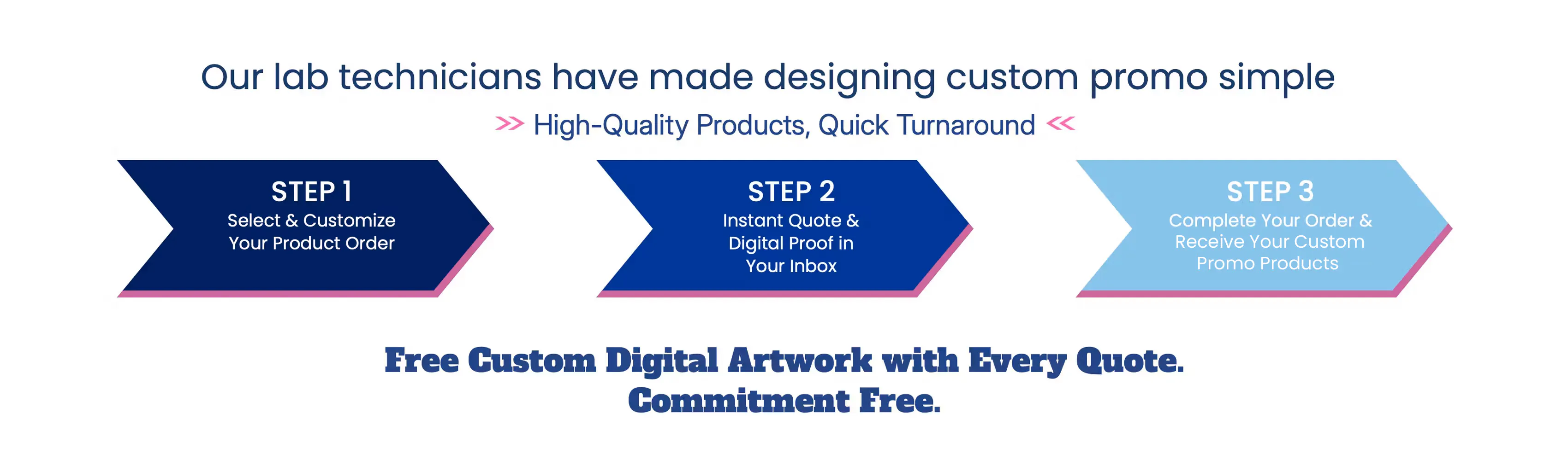 Outlines steps to order, in three steps. 1. sect and customize, 2. get quote and proof, 3. complete order