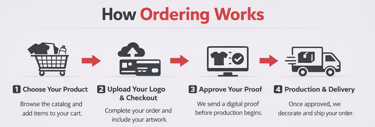 How Ordering Works Branded Promotional Products 